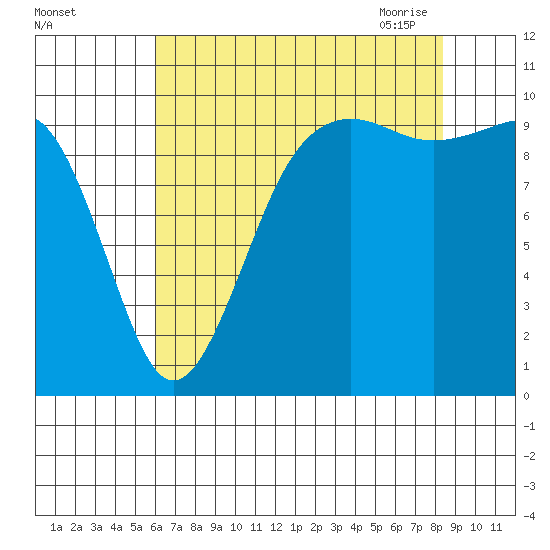 Mukilteo tide chart for Wednesday, August 14, 2024