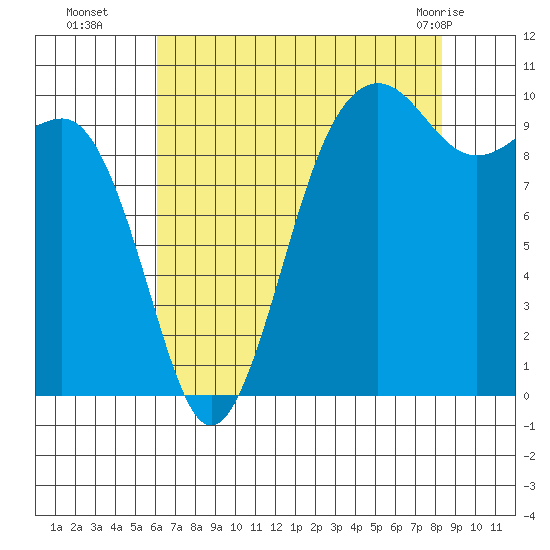 Mukilteo tide chart for Friday, August 16, 2024