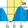 Mukilteo tide chart for Friday, August 16, 2024