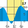 Mukilteo tide chart for Saturday, August 17, 2024