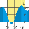 Mukilteo tide chart for Thursday, August 1, 2024