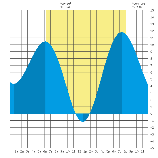 Mukilteo tide chart for Wednesday, August 21, 2024