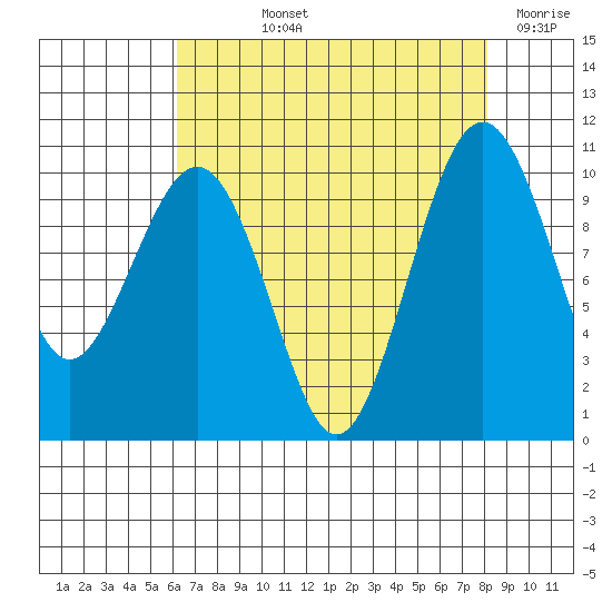 Mukilteo tide chart for Thursday, August 22, 2024