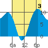 Mukilteo tide chart for Saturday, August 3, 2024