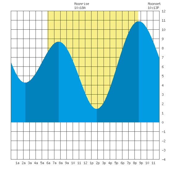 Mukilteo tide chart for Thursday, August 8, 2024
