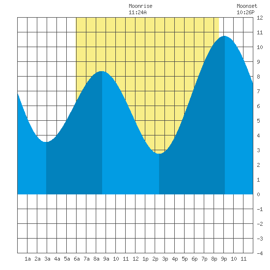 Mukilteo tide chart for Friday, August 9, 2024