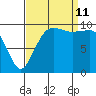 Mukilteo tide chart for Wednesday, September 11, 2024