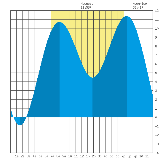 Mukilteo tide chart for Saturday, September 21, 2024
