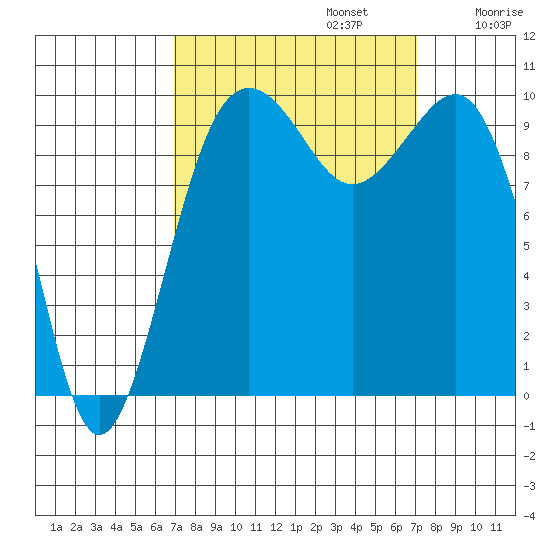 Mukilteo tide chart for Monday, September 23, 2024