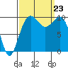 Mukilteo tide chart for Monday, September 23, 2024