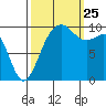 Mukilteo tide chart for Wednesday, September 25, 2024