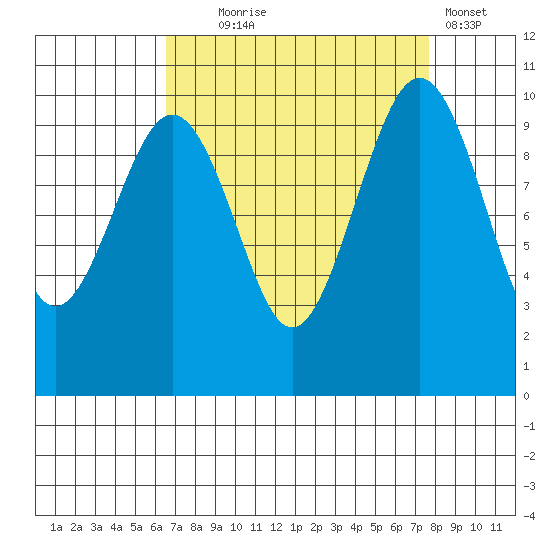 Mukilteo tide chart for Thursday, September 5, 2024