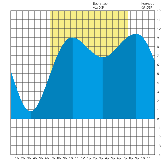 Mukilteo tide chart for Monday, September 9, 2024