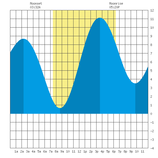 Mukilteo tide chart for Monday, October 14, 2024