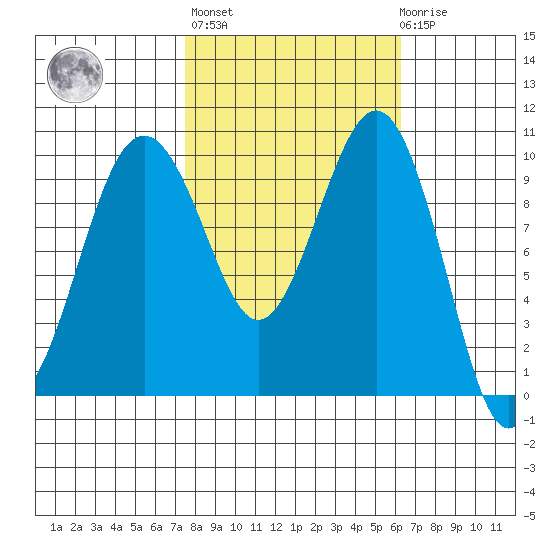 Mukilteo tide chart for Thursday, October 17, 2024