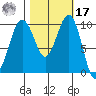 Mukilteo tide chart for Thursday, October 17, 2024