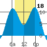 Mukilteo tide chart for Friday, October 18, 2024