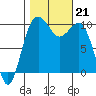 Mukilteo tide chart for Monday, October 21, 2024