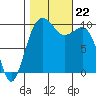 Mukilteo tide chart for Tuesday, October 22, 2024