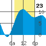 Mukilteo tide chart for Wednesday, October 23, 2024