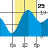 Mukilteo tide chart for Friday, October 25, 2024