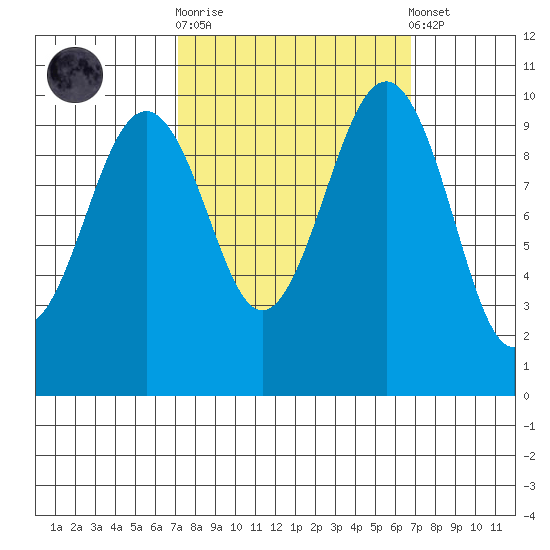 Mukilteo tide chart for Wednesday, October 2, 2024