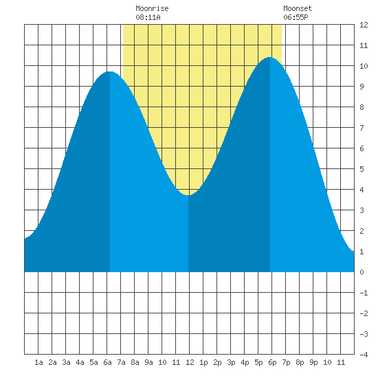 Mukilteo tide chart for Thursday, October 3, 2024