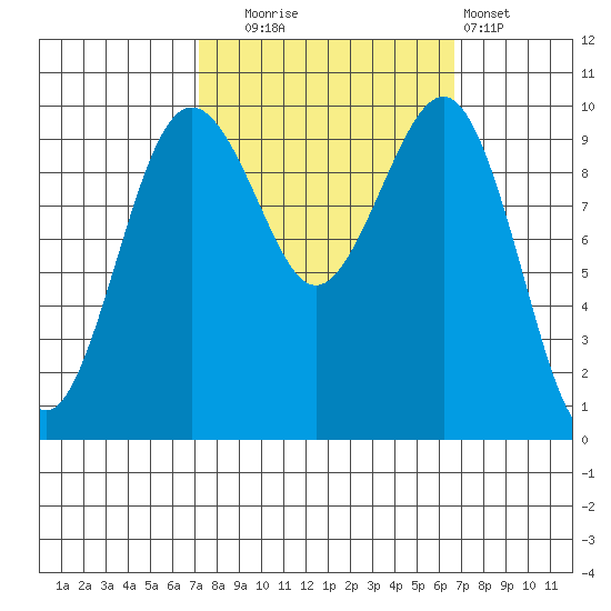 Mukilteo tide chart for Friday, October 4, 2024