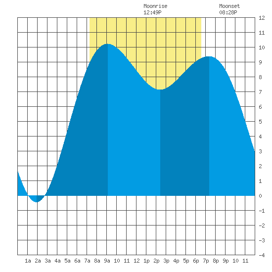 Mukilteo tide chart for Monday, October 7, 2024