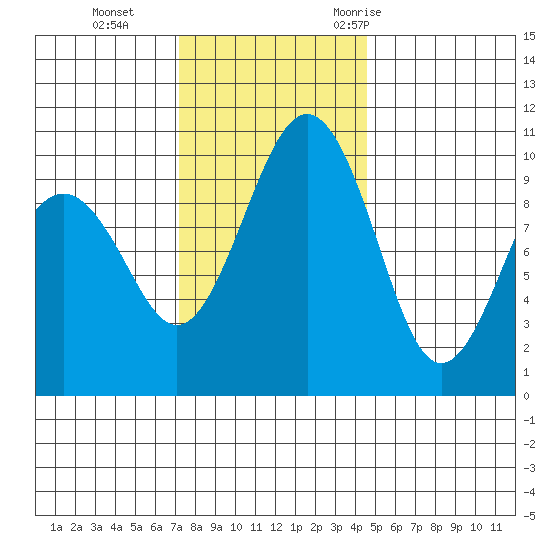Mukilteo tide chart for Tuesday, November 12, 2024