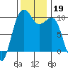 Mukilteo tide chart for Tuesday, November 19, 2024