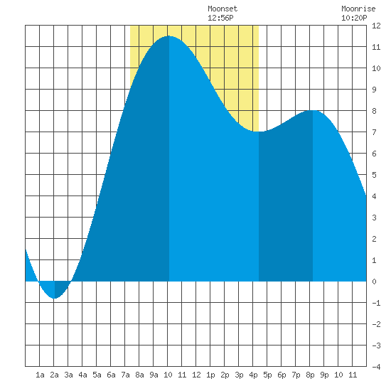 Mukilteo tide chart for Thursday, November 21, 2024