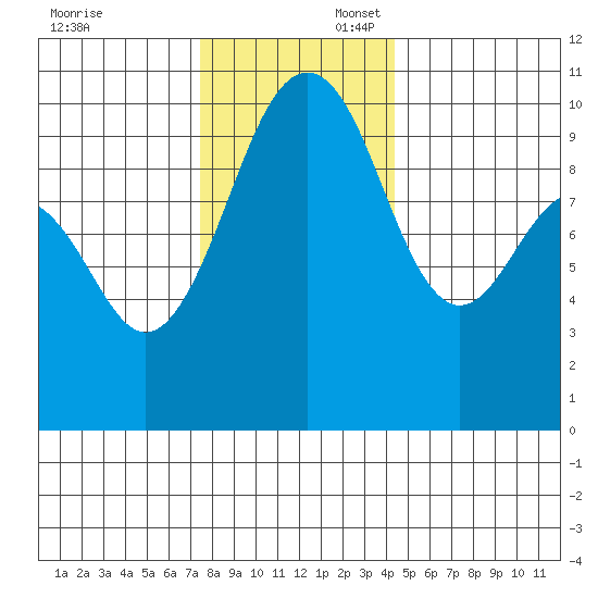 Mukilteo tide chart for Sunday, November 24, 2024
