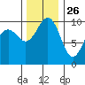Mukilteo tide chart for Tuesday, November 26, 2024