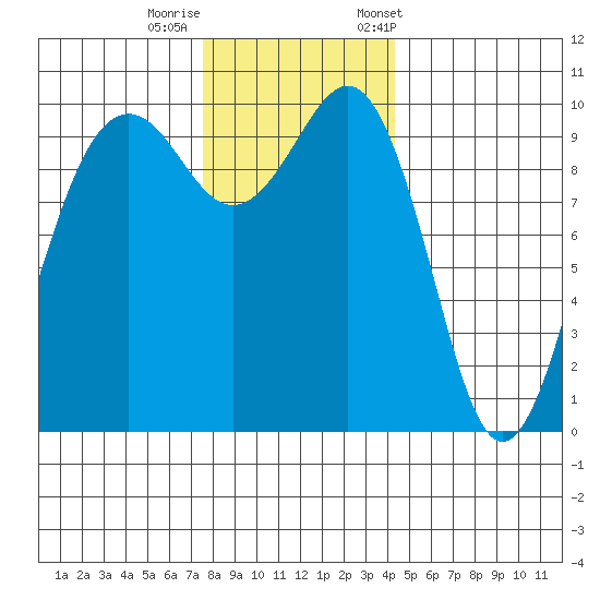 Mukilteo tide chart for Thursday, November 28, 2024
