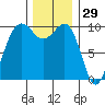 Mukilteo tide chart for Friday, November 29, 2024