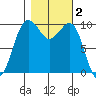 Mukilteo tide chart for Saturday, November 2, 2024