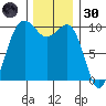 Mukilteo tide chart for Saturday, November 30, 2024