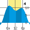 Mukilteo tide chart for Monday, November 4, 2024