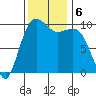 Mukilteo tide chart for Wednesday, November 6, 2024