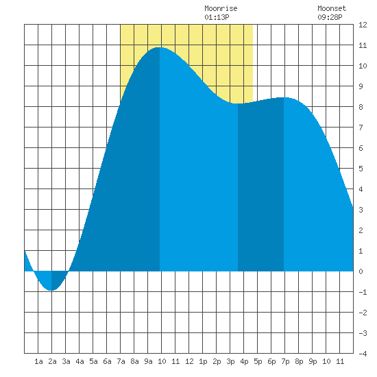 Mukilteo tide chart for Thursday, November 7, 2024