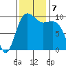 Mukilteo tide chart for Thursday, November 7, 2024