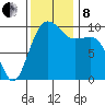 Mukilteo tide chart for Friday, November 8, 2024