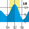 Mukilteo tide chart for Tuesday, December 10, 2024