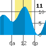 Mukilteo tide chart for Wednesday, December 11, 2024