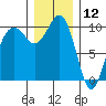 Mukilteo tide chart for Thursday, December 12, 2024