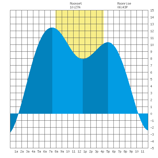 Mukilteo tide chart for Tuesday, December 17, 2024