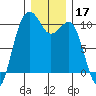 Mukilteo tide chart for Tuesday, December 17, 2024