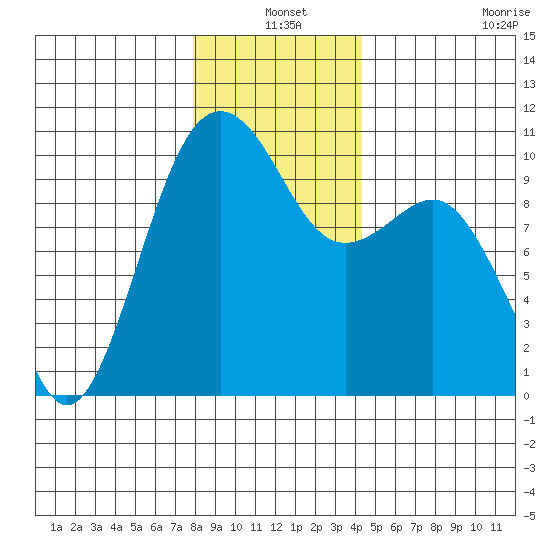 Mukilteo tide chart for Friday, December 20, 2024