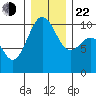 Mukilteo tide chart for Sunday, December 22, 2024